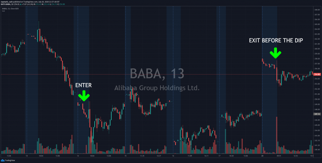 Alibaba Stock Chart 7-14-20 TO 7-20-20 13 mins