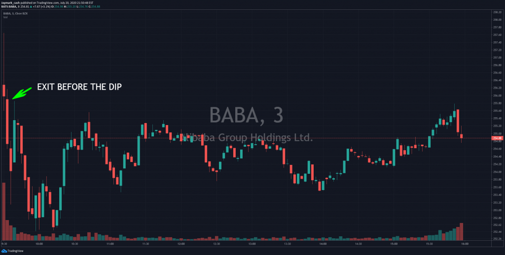 Alibaba Stock Chart 7-20-20 3 mins