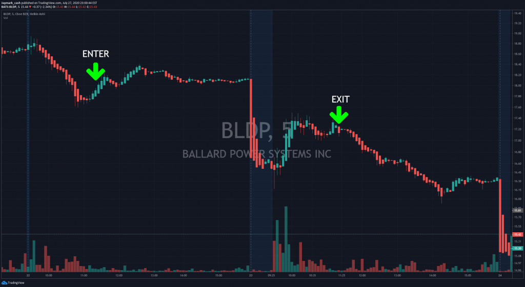 BLDP historical entry 5 min chart 7-22 TO 7-23