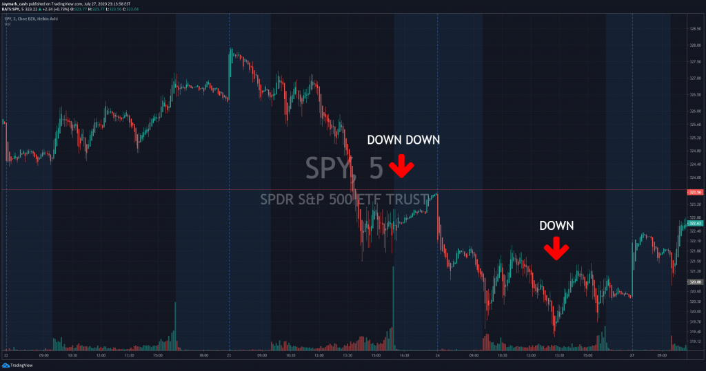 SPY500 7-22 TO 7-24 CHART 5 MINS