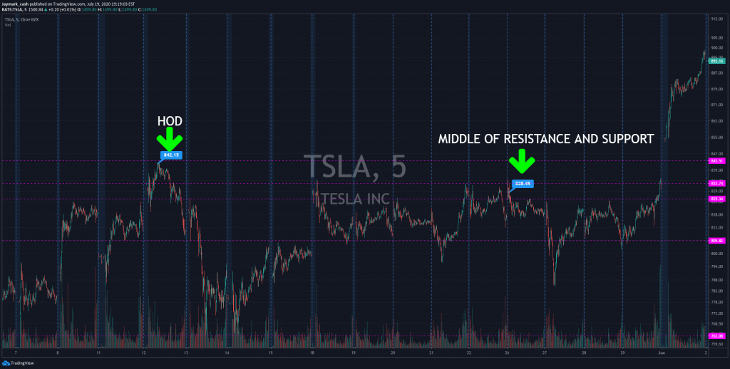 TSLA historical entry 5 min chart