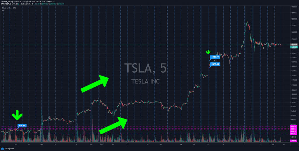 TSLA historical entry 5 min chart March to July