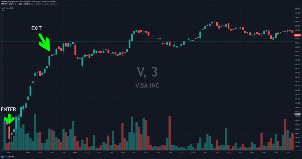 VISA STOCK CHART 7-20-20