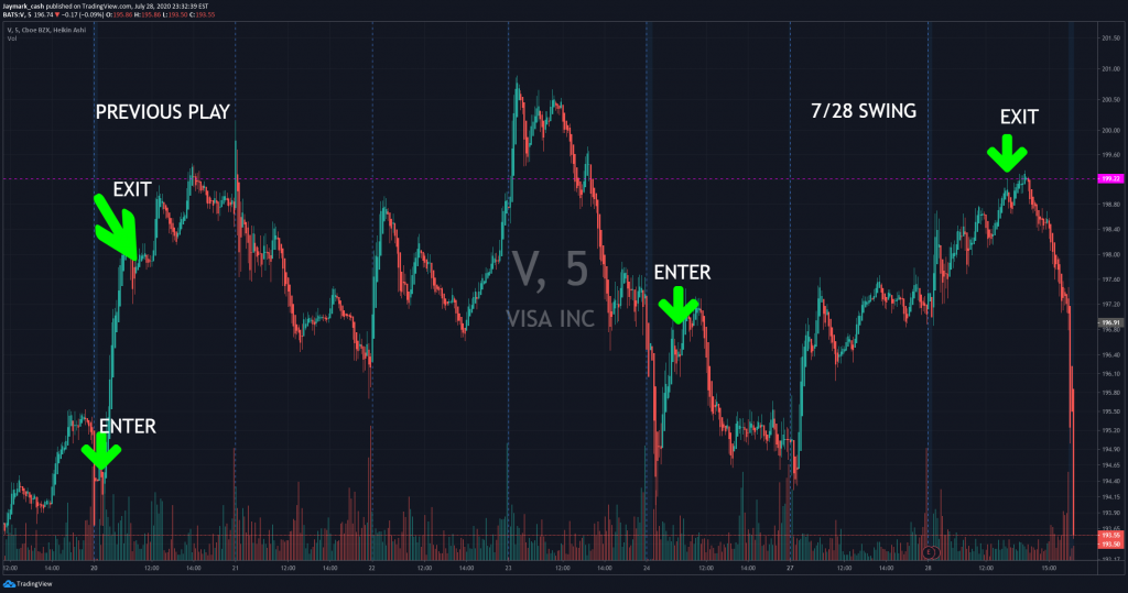 VISA STOCK CHART 7-28-20