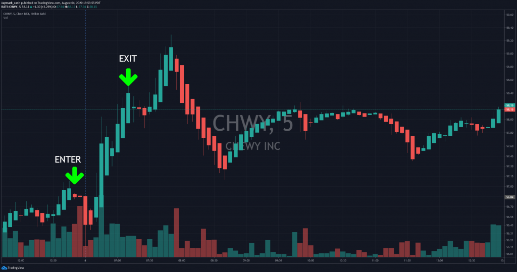 CHWY STOCK CHART 8-3-2020-8-2020