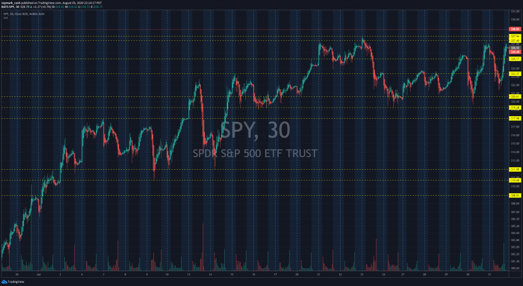 SPY 30 MIN CHART JULY 2020