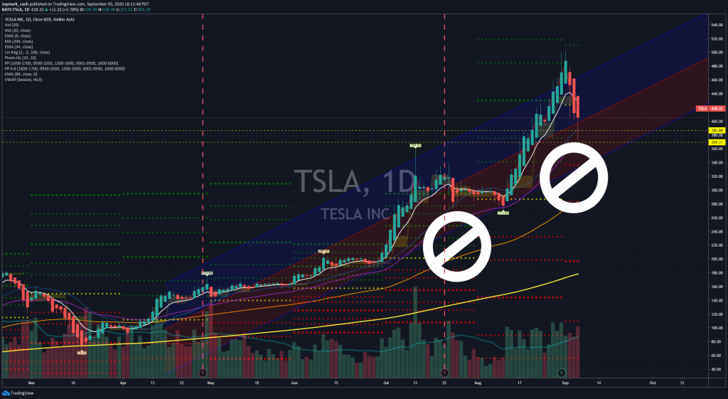 TSLA in 9-5 Chart